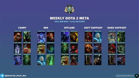 dota 2 7.35c meta heroes|Dota 2 heroes tier list in patch 7.35d (March 2024) .